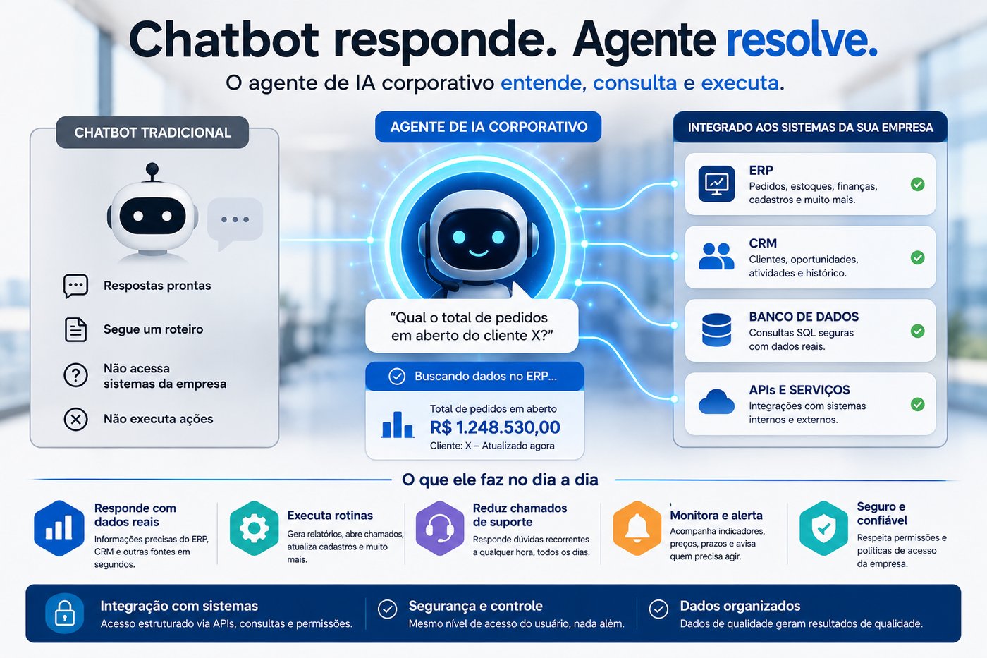 Infográfico comparando chatbot tradicional e agente de IA corporativo: o chatbot dá respostas prontas e não acessa sistemas; o agente entende a pergunta, consulta ERP, CRM, banco de dados e APIs, e executa ações com segurança