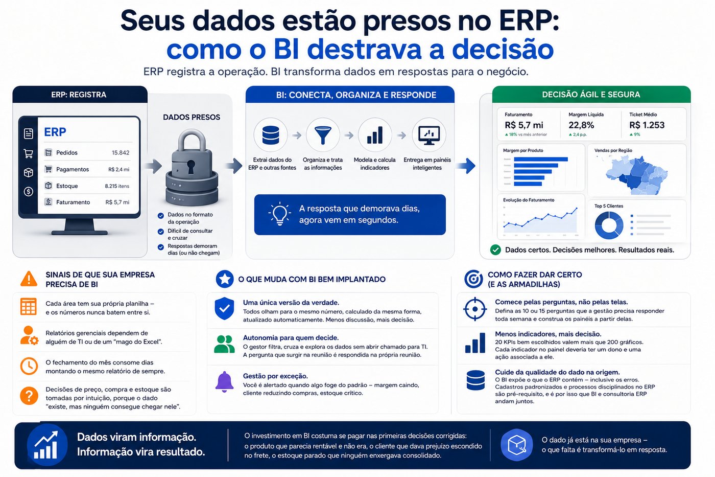 Infográfico do fluxo de Business Intelligence: o ERP registra a operação, os dados ficam presos no formato operacional, o BI extrai, organiza e modela as informações e entrega painéis com indicadores como faturamento, margem e vendas por região