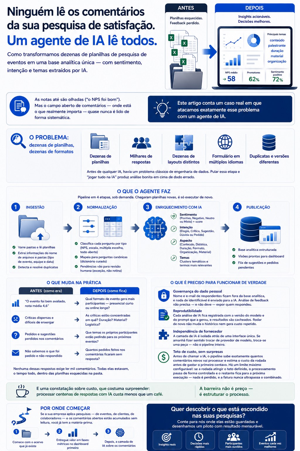 Infográfico resumindo o caso: planilhas de pesquisa esquecidas viram insights acionáveis; pipeline em quatro etapas (ingestão, normalização, enriquecimento com IA e publicação) extrai sentimento, intenção e temas dos comentários, com governança de dados, teto de custo e independência de fornecedor
