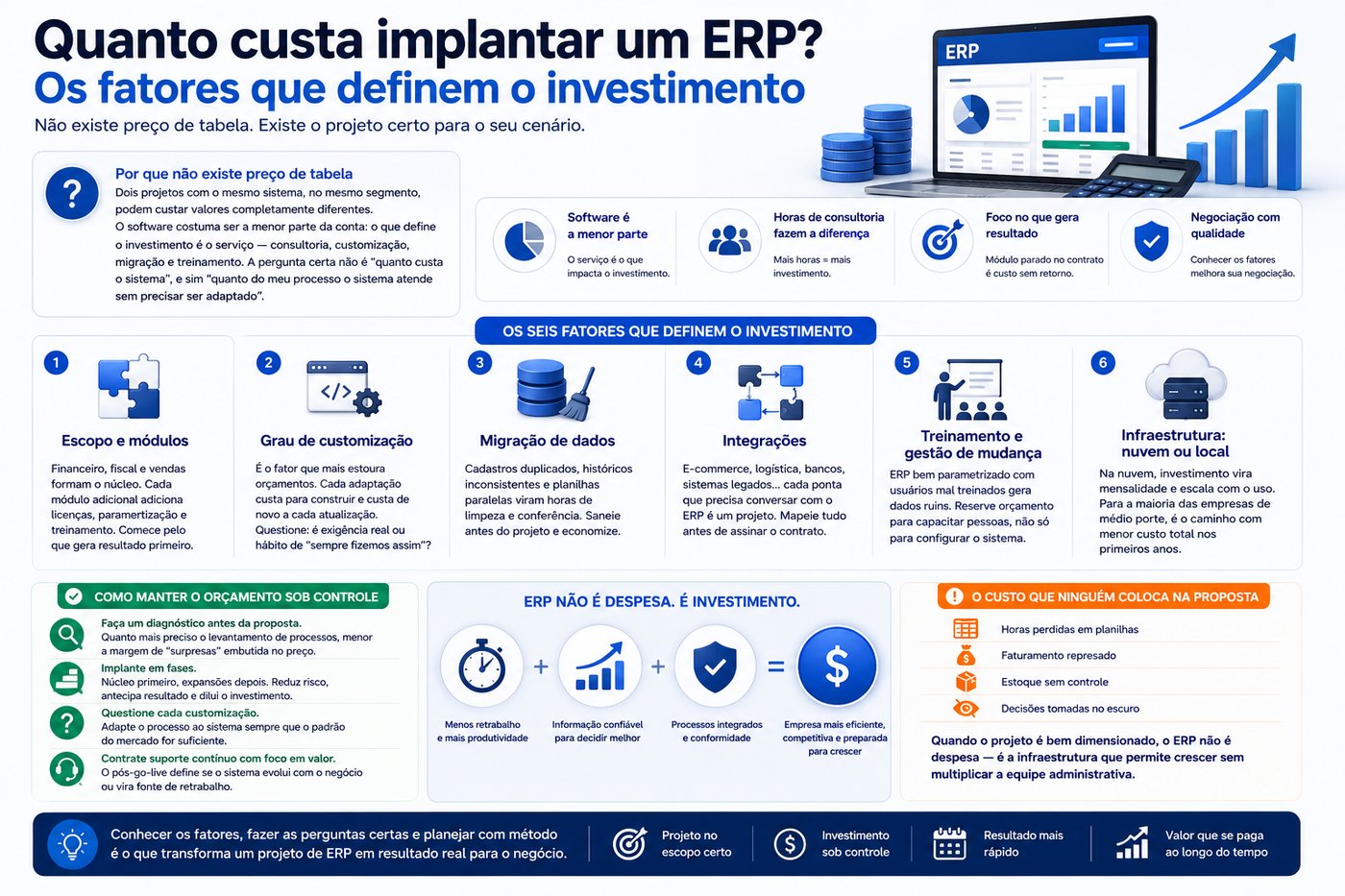 Infográfico sobre o custo de implantar um ERP: por que não existe preço de tabela, os seis fatores que definem o investimento (escopo, customização, migração de dados, integrações, treinamento e infraestrutura) e como manter o orçamento sob controle
